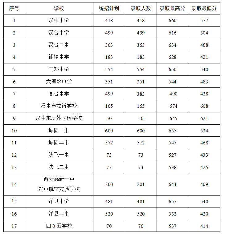 2023漢中中考分數(shù)線預(yù)估 考高中多少分