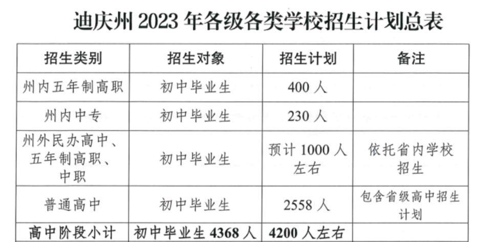 2023迪庆中考各学校招生计划 招生人数是多少