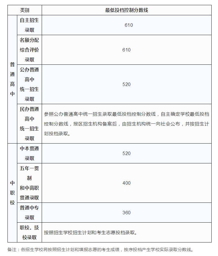 2023上海中考分数线预估 考高中多少分