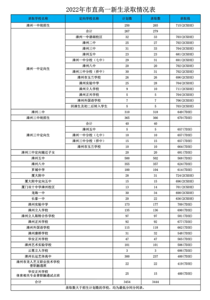 2023漳州中考分数线预估 考高中多少分