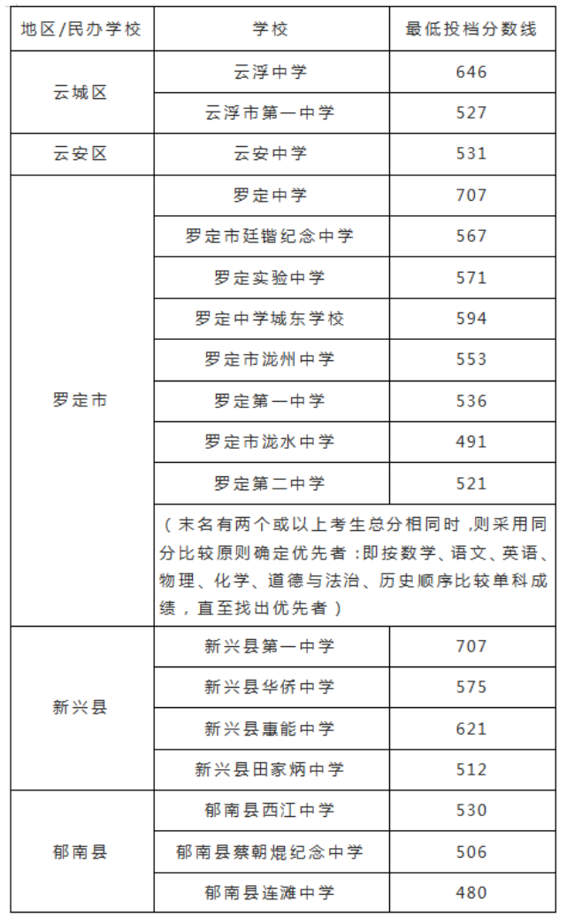 2023云浮中考分数线预估 考高中多少分