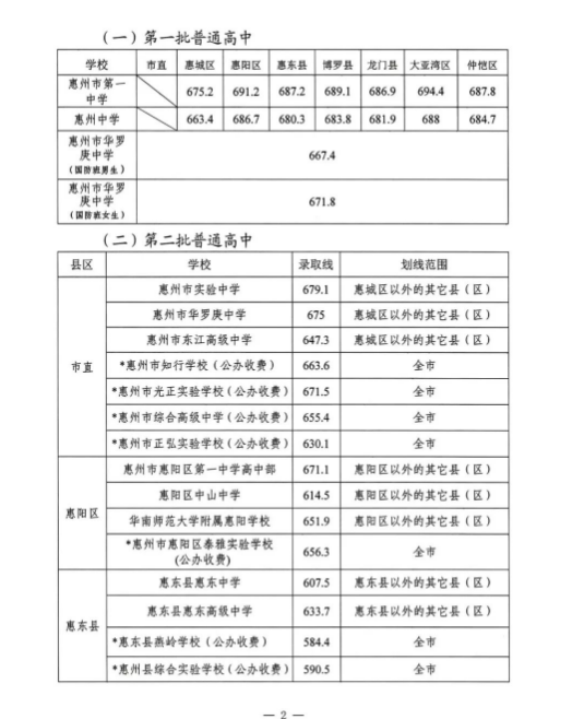 2023惠州中考分数线预估 考高中多少分