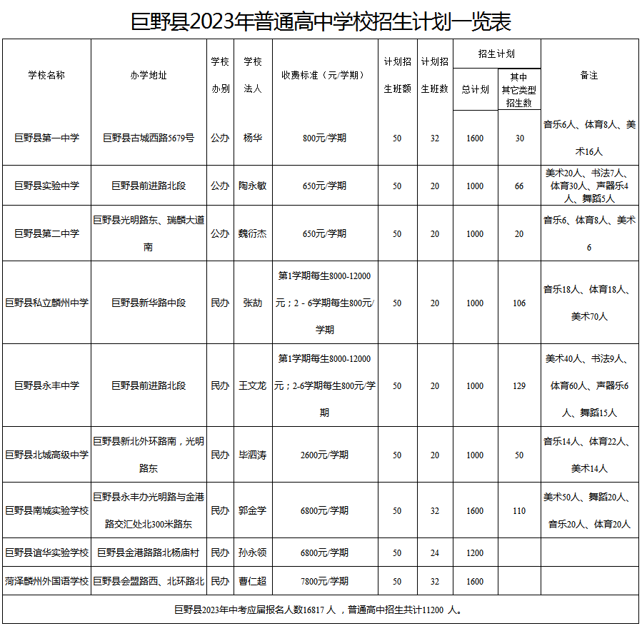 2023菏泽中考各高中招生计划 招生人数是多少