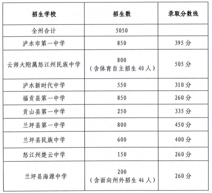 2023怒江中考分數線預估 考高中多少分