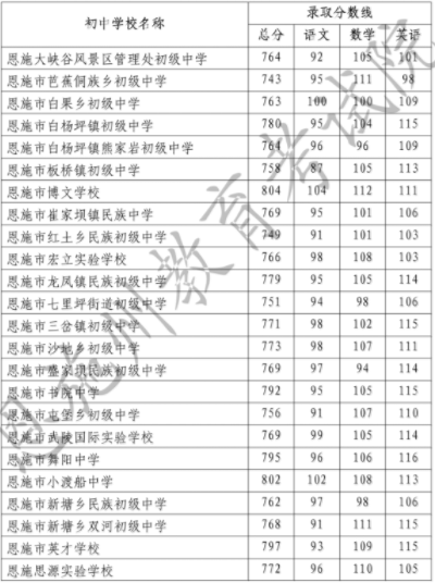 2023恩施中考分?jǐn)?shù)線預(yù)估 考高中多少分