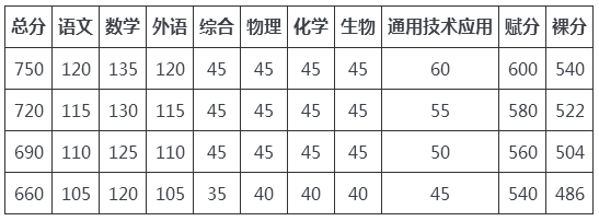 2023賦分裸分對照表