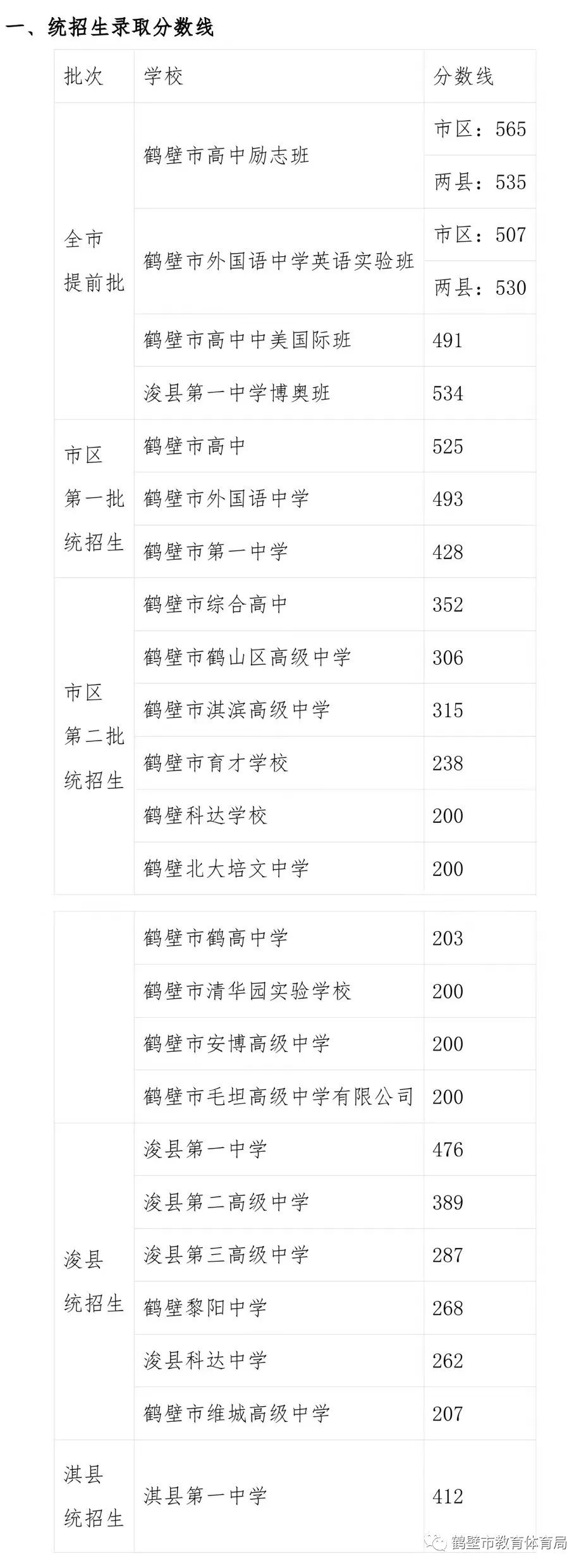 2023鹤壁中考分数线预估 考高中多少分