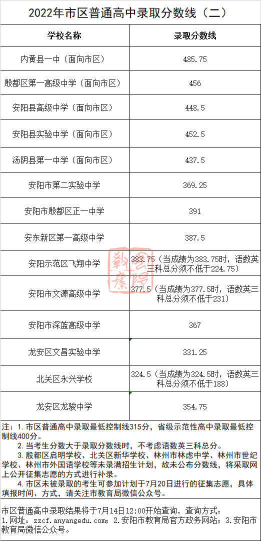 2023安陽中考分數線預估 考高中多少分