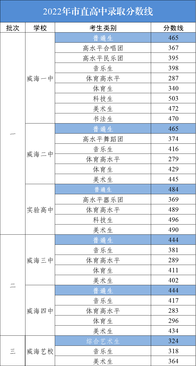 2023威海中考分數線預估 考高中多少分