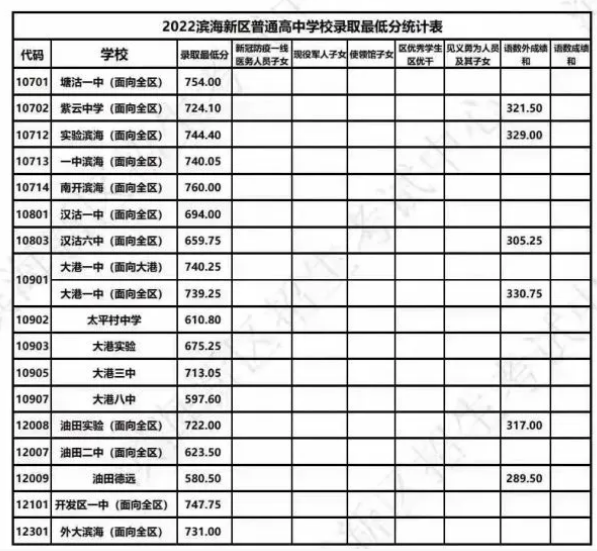2023天津中考多少分能上高中