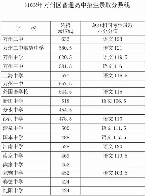 2023重庆中考多少分能上高中