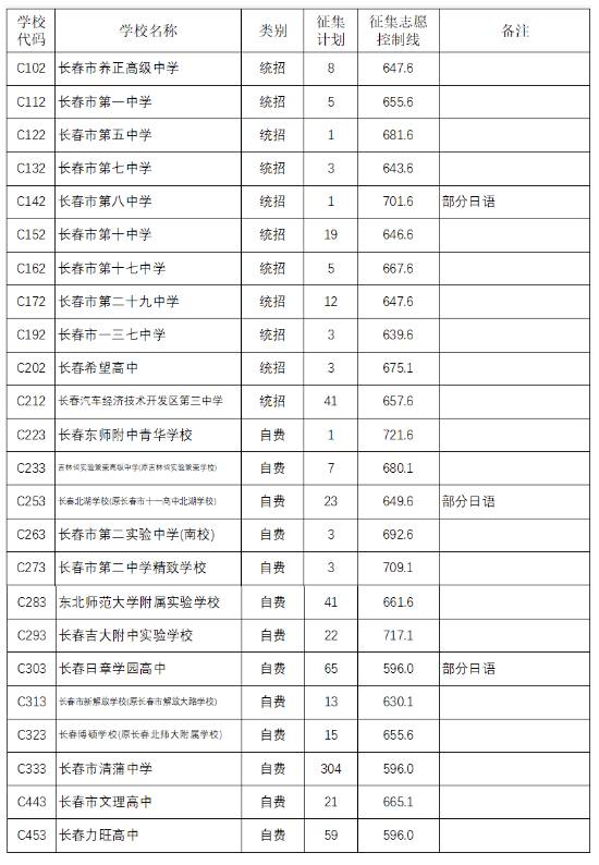 2023長春中考多少分能上高中