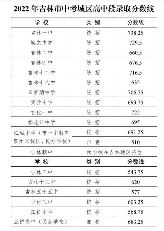 2023年吉林中考錄取分數線是多少