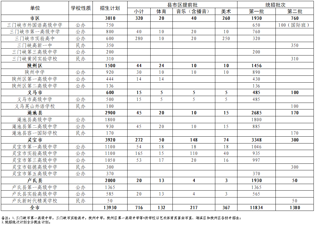 2023三门峡中考各高中招生计划 招生人数是多少