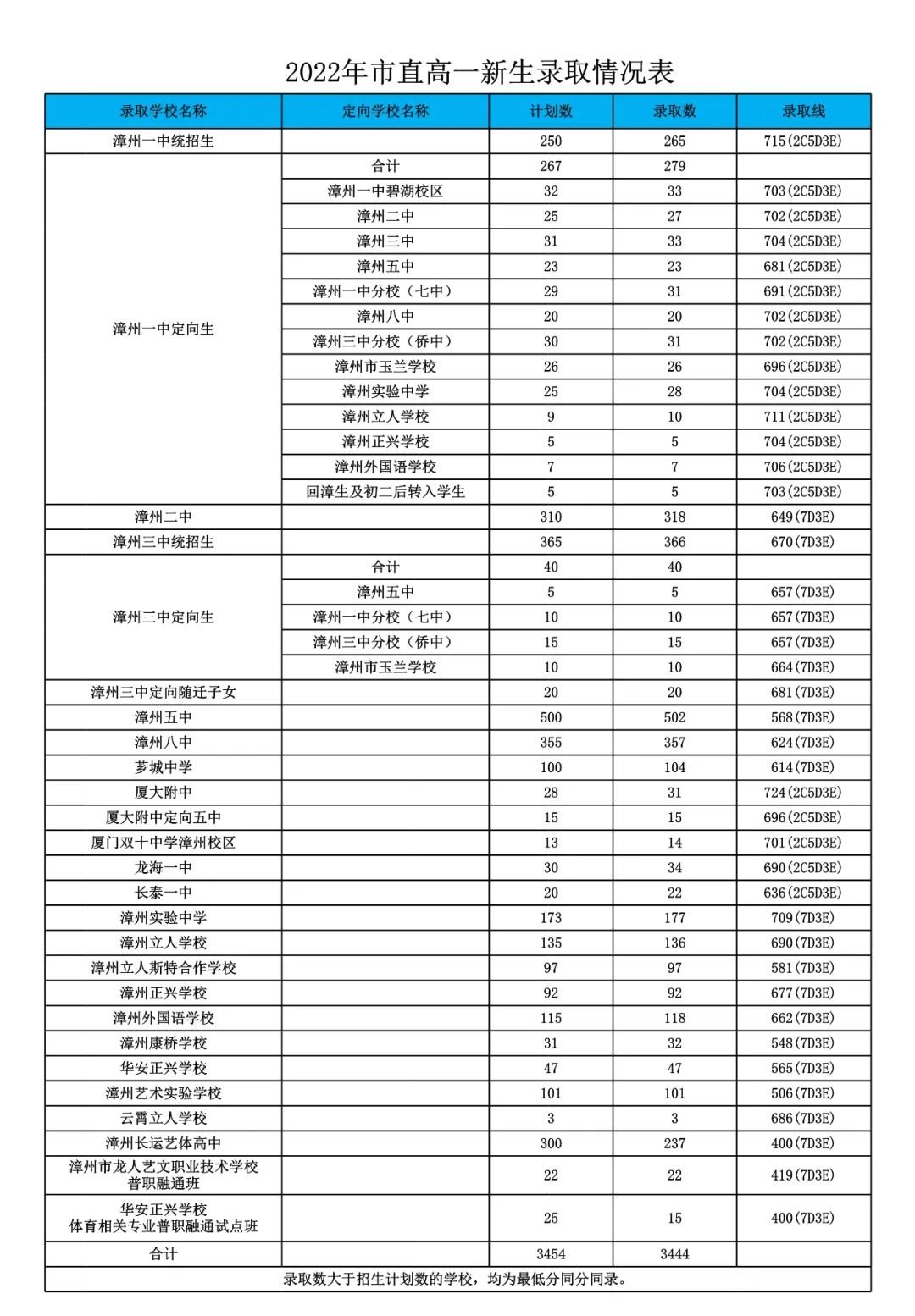 2023漳州中考多少分能上高中