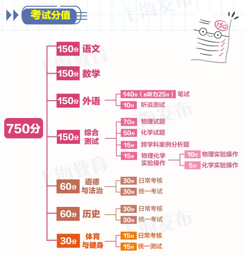 2023上海中考改革750分分数分配