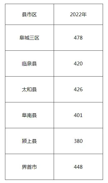 阜阳各高中录取分数线2022