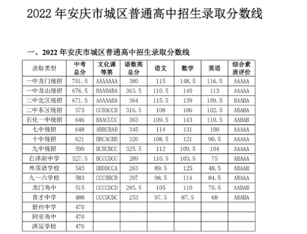 2023安庆中考多少分能上高中