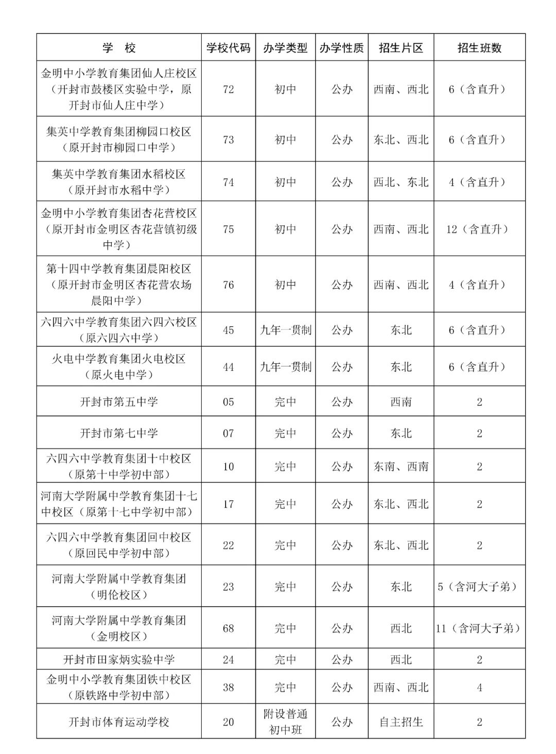 2023開封市區初中招生計劃 招生人數是多少