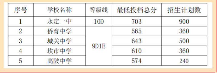 2023年龙岩中考录取分数线是多少