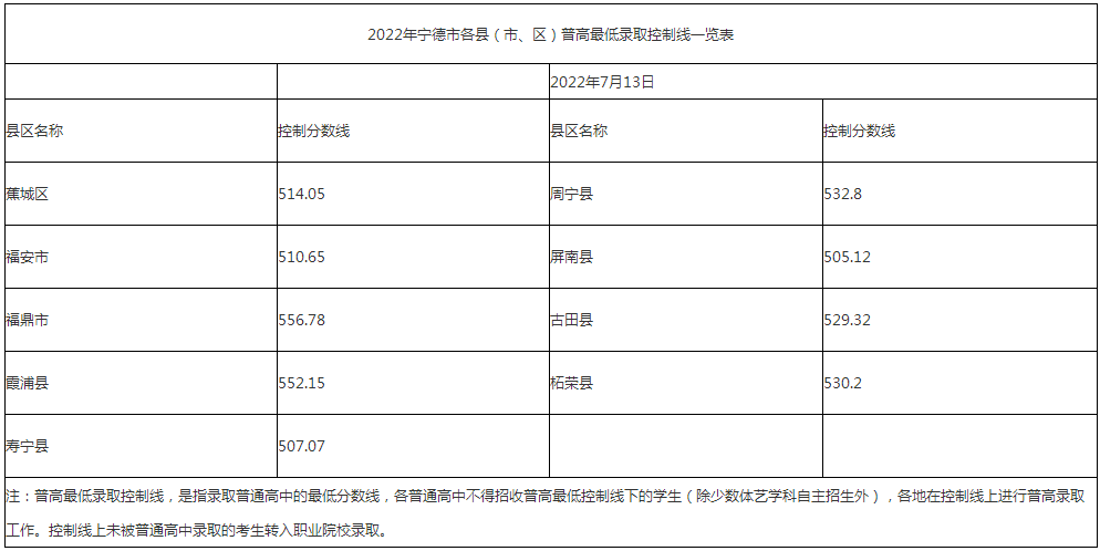 2023寧德中考多少分能上高中