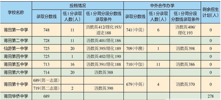 2023莆田中考多少分能上高中