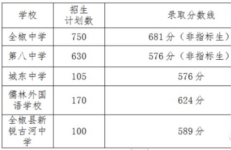2023年滁州中考录取分数线是多少