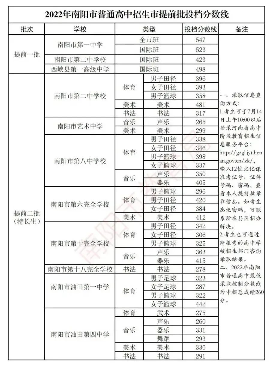 2023年南阳中考录取分数线是多少