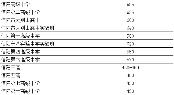 2023信陽中考多少分能上高中