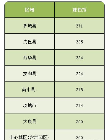 2023周口中考多少分能上高中