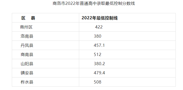 2023商洛中考多少分能上高中