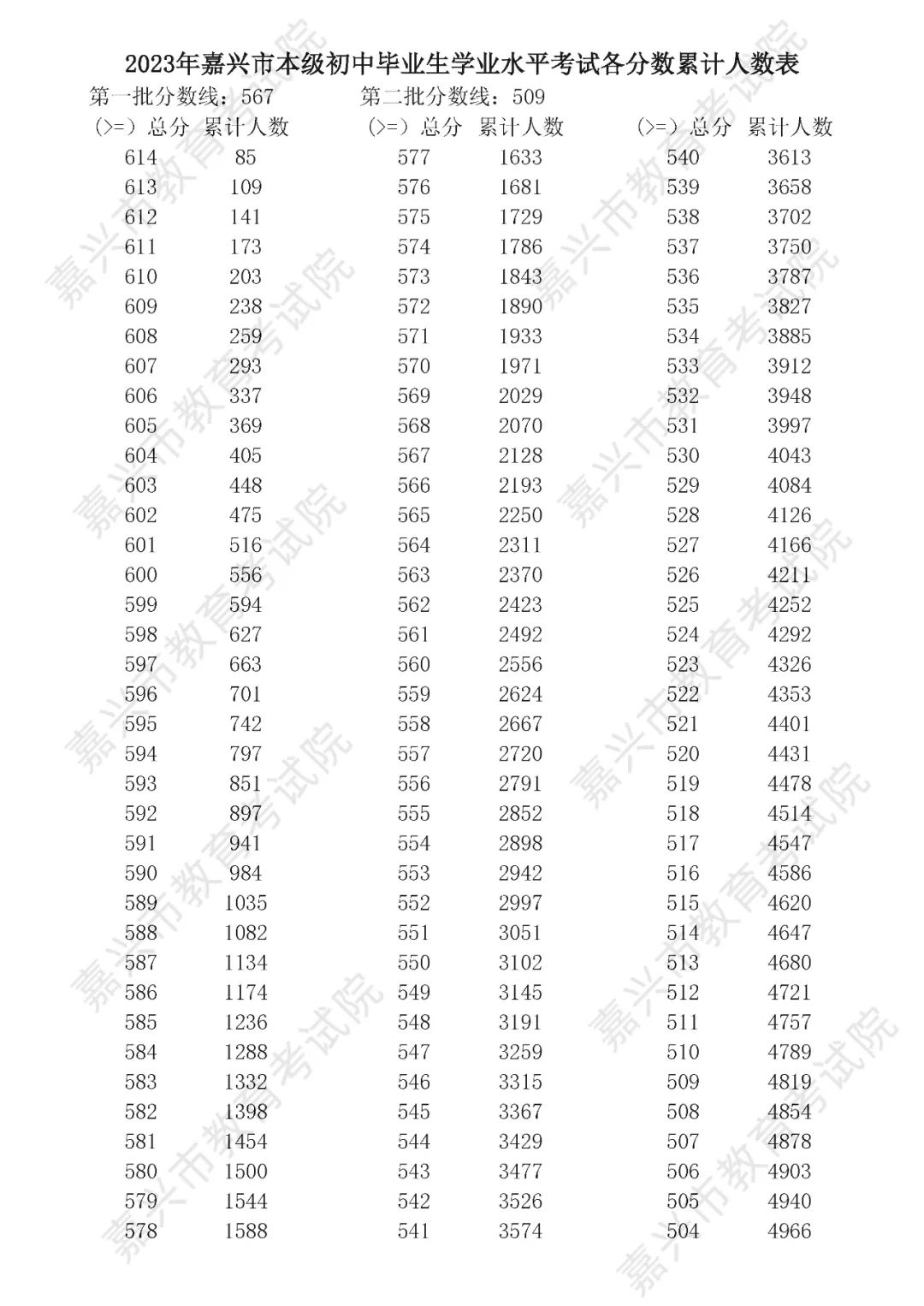 2023嘉興中考一分一段表 中考成績排名