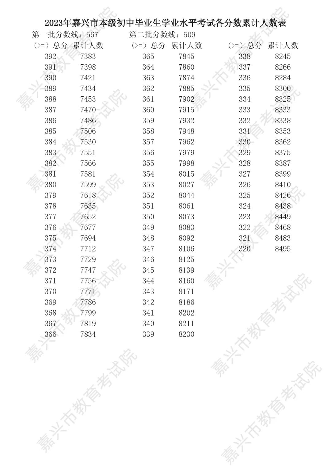 2023嘉興中考一分一段表 中考成績排名