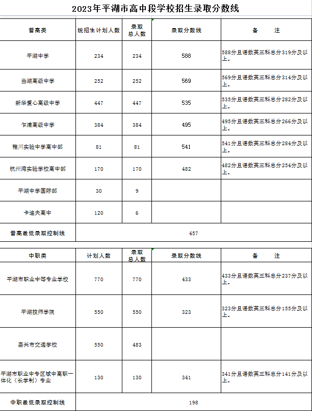 2023年平湖中考最低錄取分數線是多少