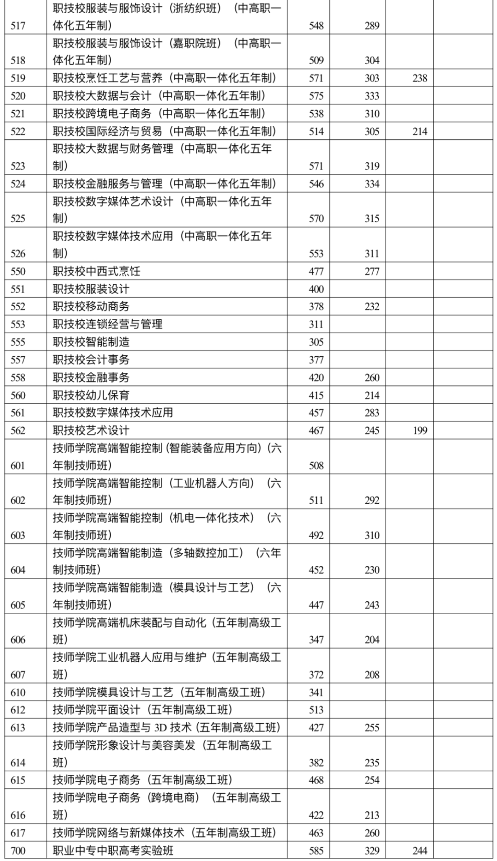 2023温岭中考各高中录取分数线公布