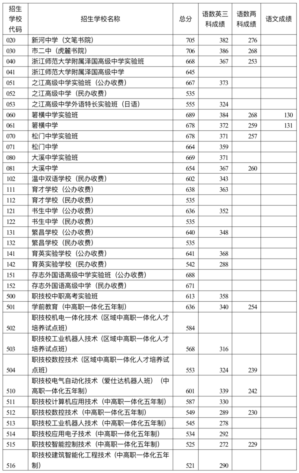 2023温岭中考各高中录取分数线公布