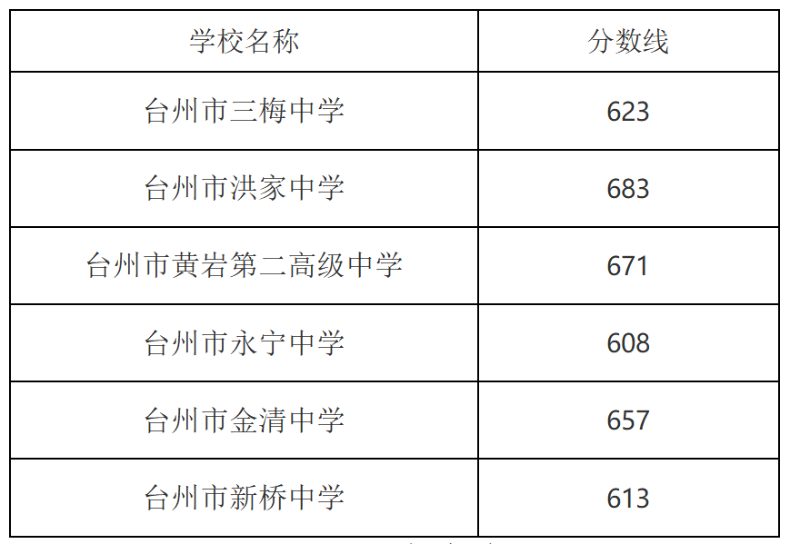 2023年台州中考第六批录取分数线