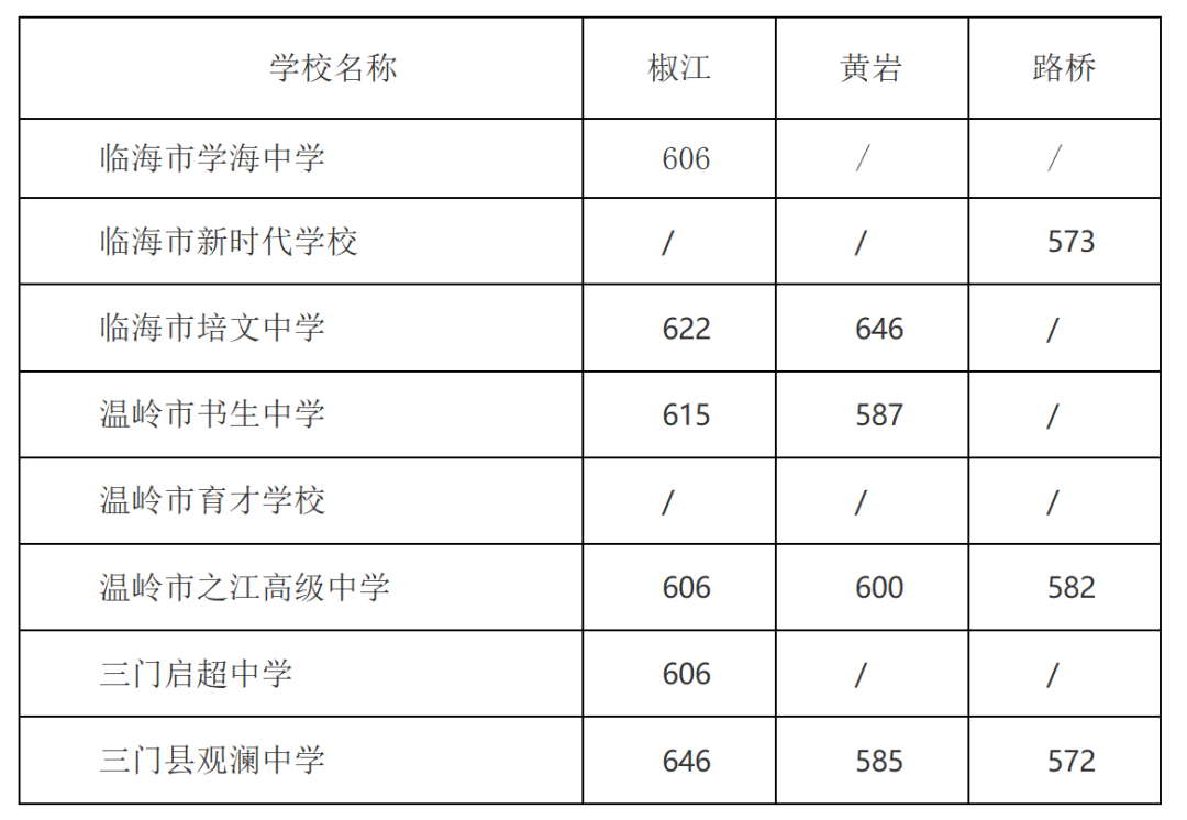 2023年台州中考第七批录取分数线