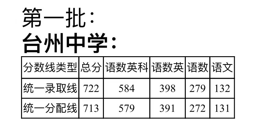 2023臺州臨海中考錄取分數線