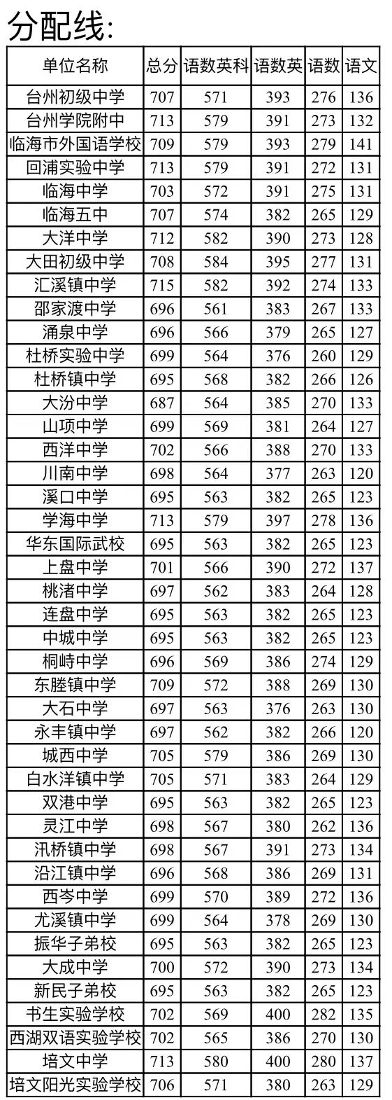 2023臺州臨海中考錄取分數線