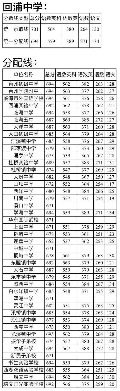 2023台州临海中考录取分数线