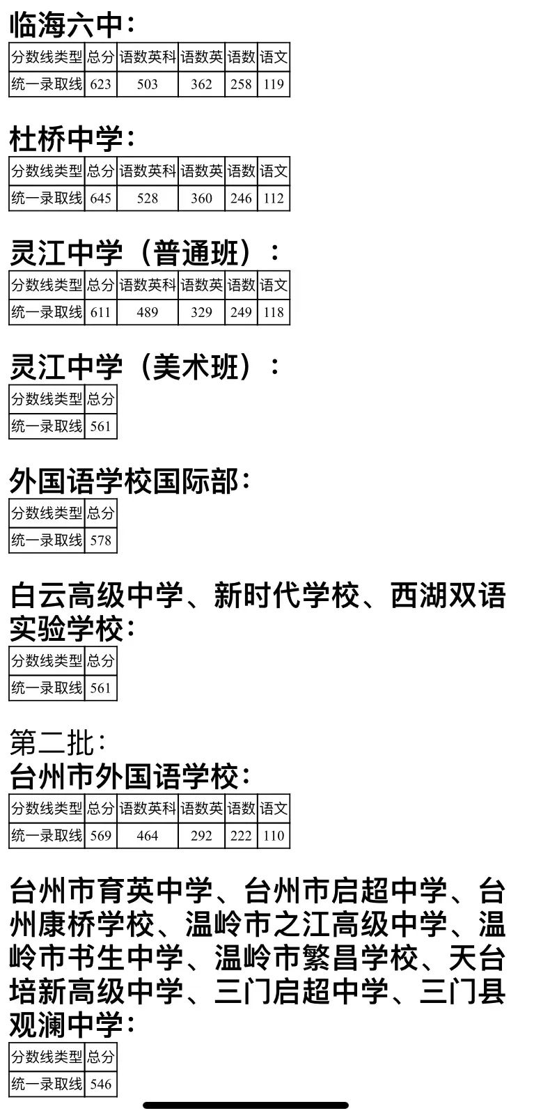 2023臺州臨海中考錄取分數線