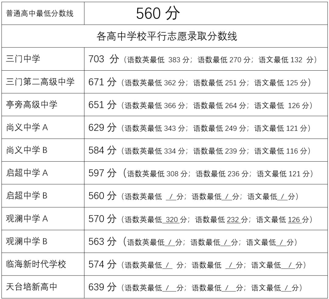 2023年三門縣中考錄取分數線公布