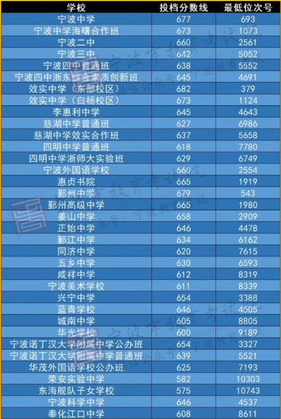 2023年寧波中考錄取分數線是多少