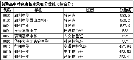 2023年湖州中考提前批錄取分數線公布