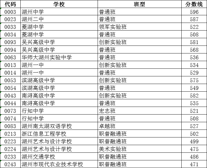 2023年湖州中考第一批录取分数线公布