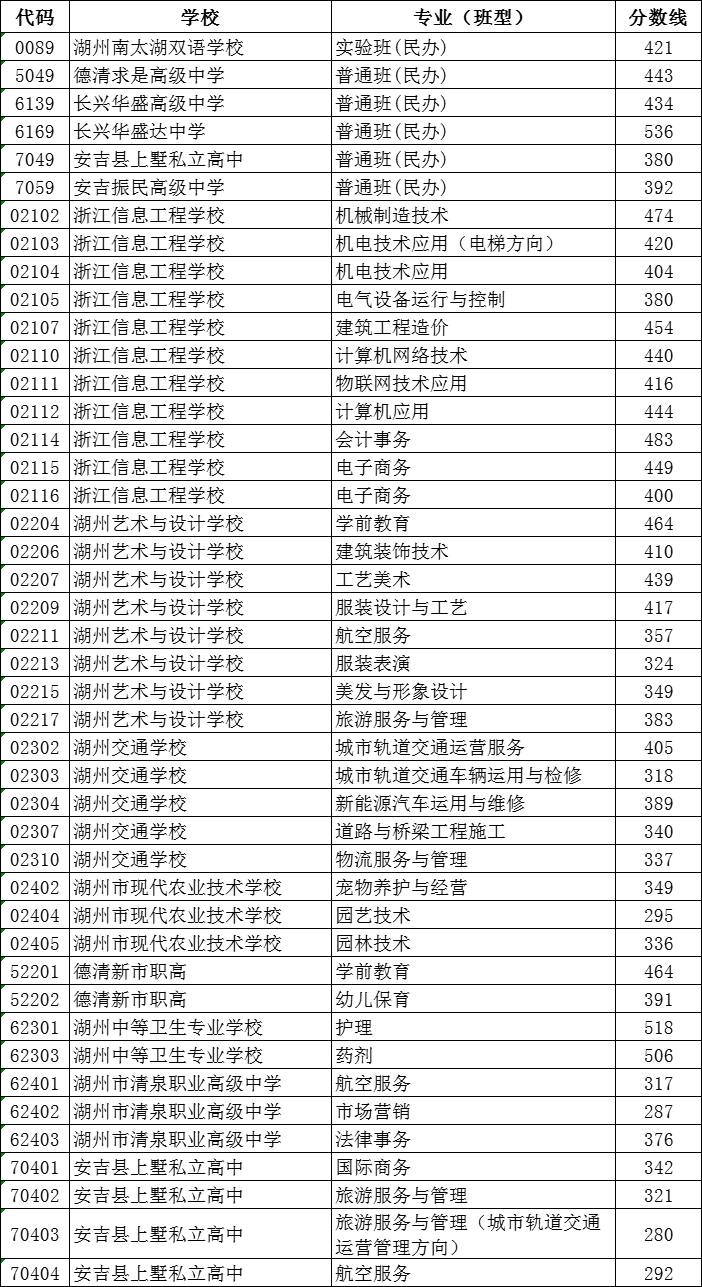 2023年湖州中考录取分数线是多少