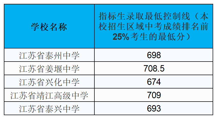 2023年泰州中考指标生最低录取分数线公布