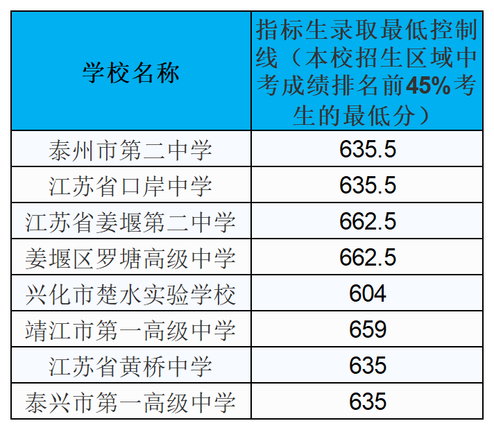 2023年泰州中考指标生最低录取分数线公布