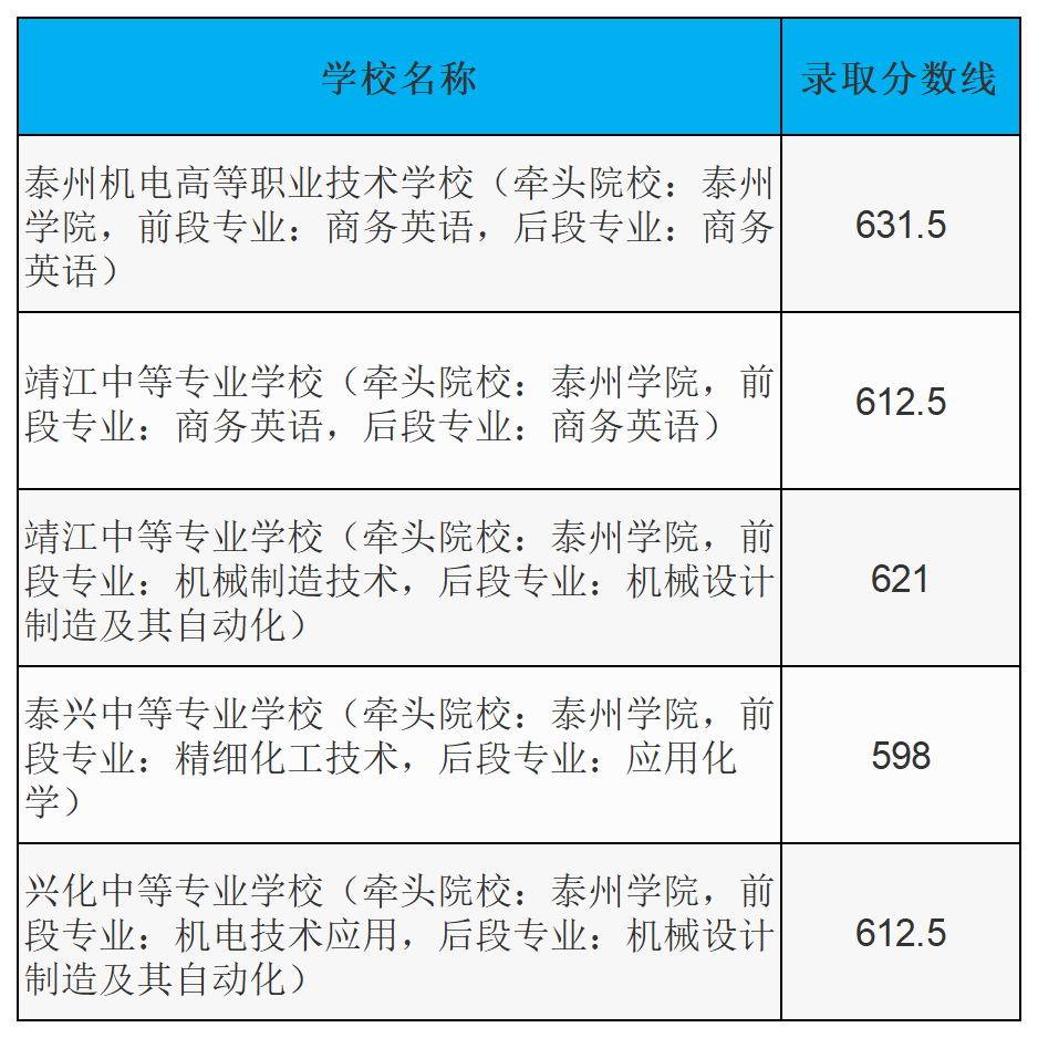 2023年泰州中考中职本科3+4录取分数线